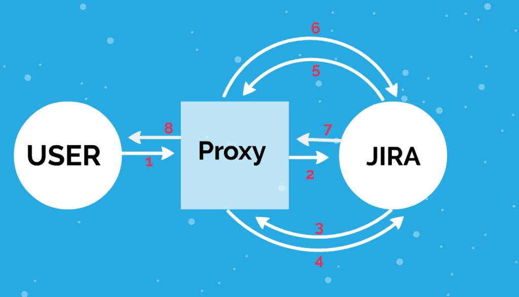 Jira proxy in best Jira training institutes